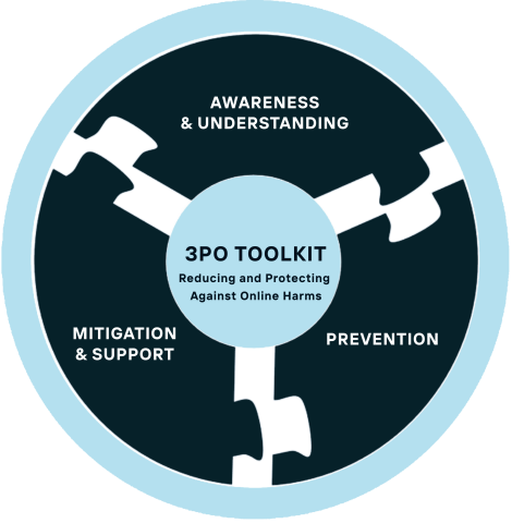 3PO Toolkit made up of Awareness & Understanding, Prevention, and Mitigation & Support branches